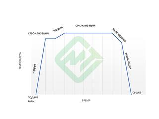 Стерилизатор паровой Белаквилон BA clave 40 V